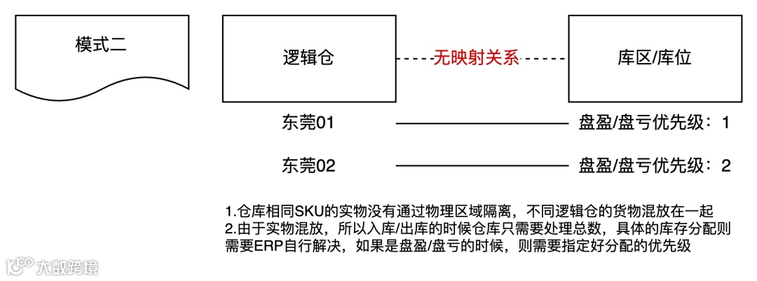 供应链系统中的仓库类型拆解：实体仓、逻辑仓、虚拟仓