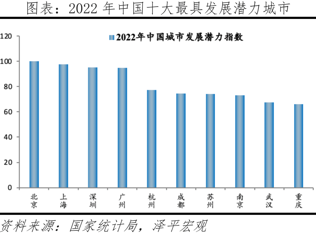 中国十大最具发展潜力城市：2022