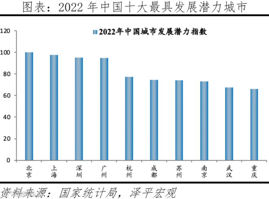中国十大最具发展潜力城市:2022