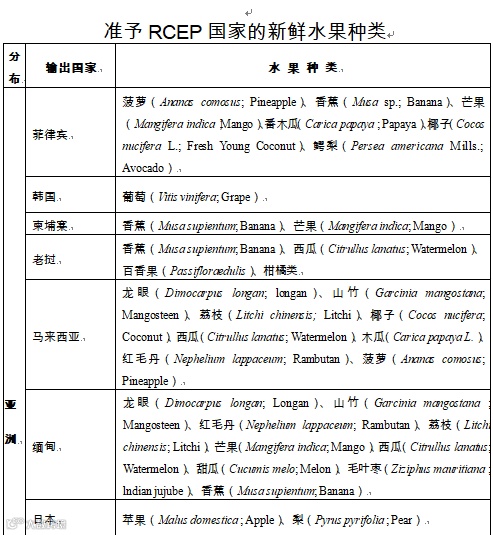 RCEP农产品准入知多少?