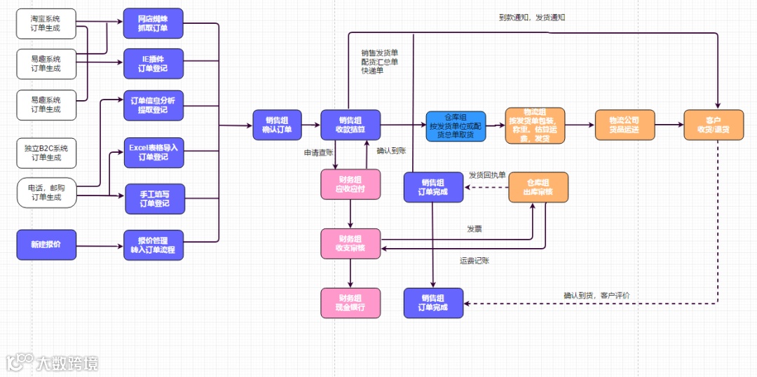 干货!想做电商运营?熟悉这10个业务流程图