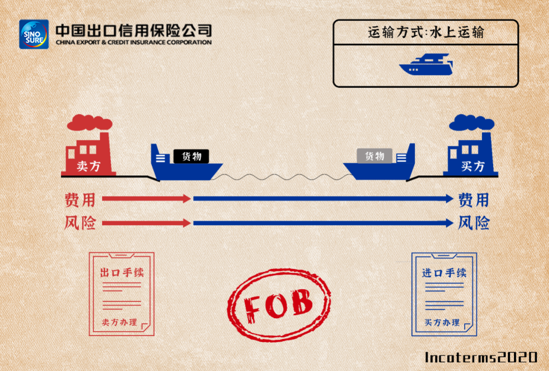 图解11种国际贸易术语及价格构成
