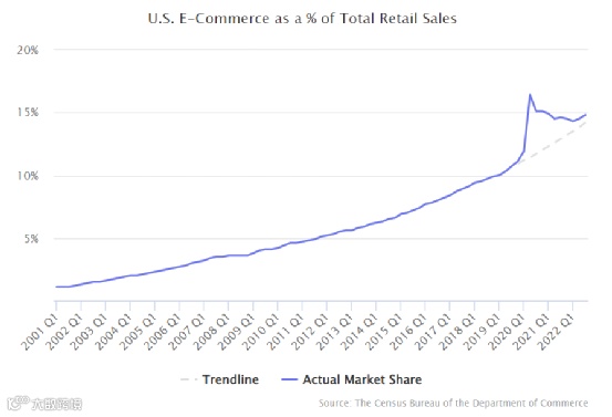通过12个维度，回看2022全球电商市场的“多样性”