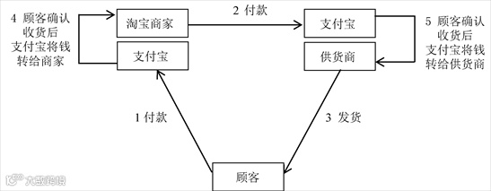 什么是一件代发？你真的懂了吗？