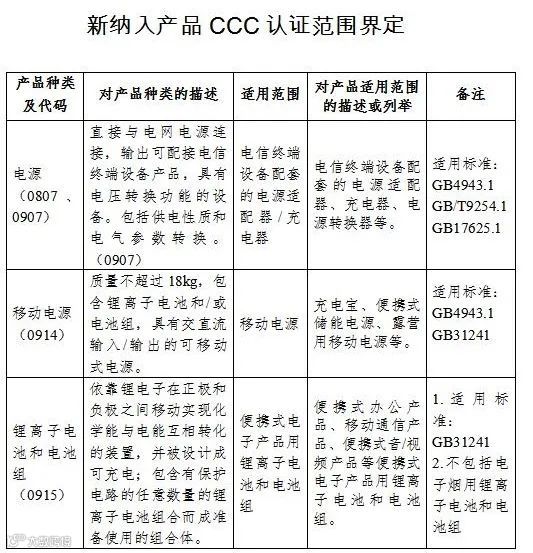 出口注意：锂离子电池3C强制认证8月1日起实施