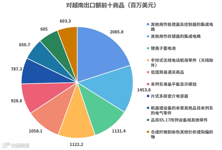 上半年，出口好的国家有哪些？