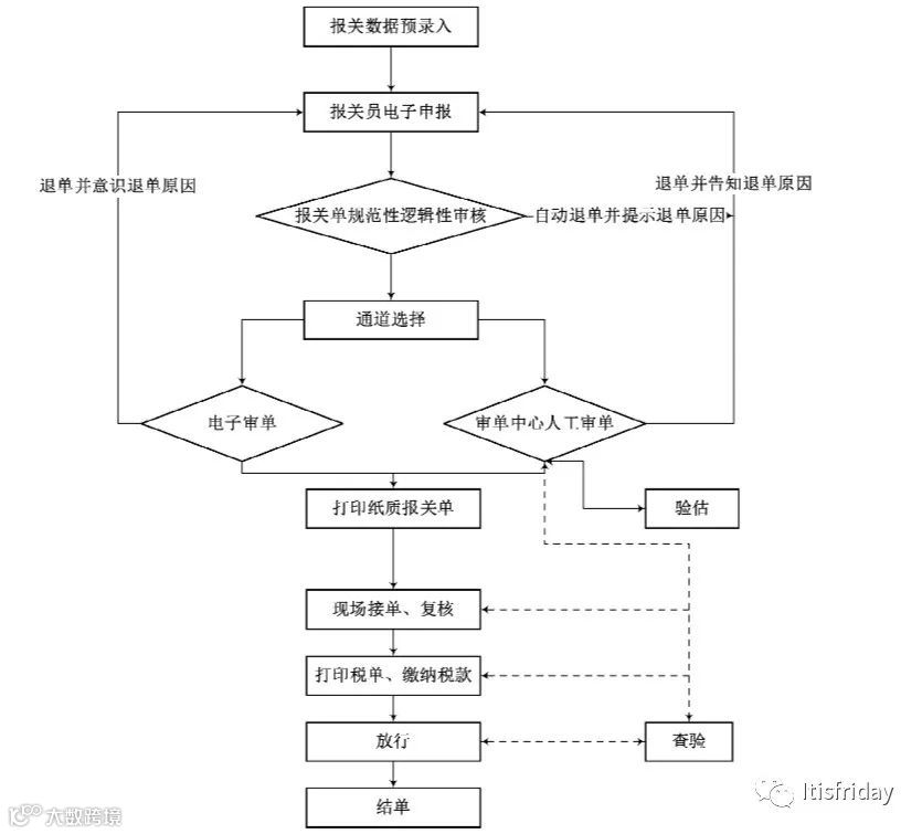 海运-整箱出口业务操作