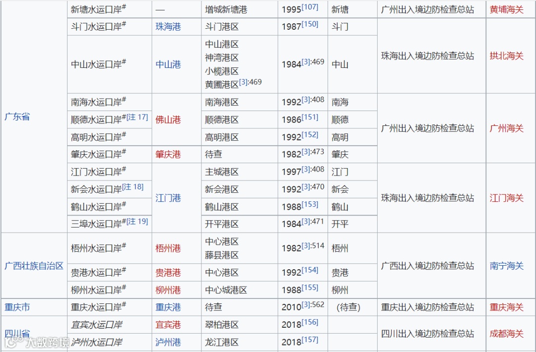 中国对外开放进出口口岸介绍