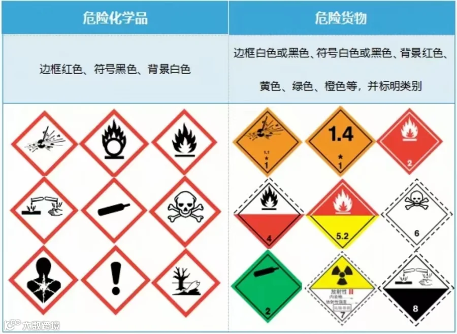 进出口危险品海关检查全流程！