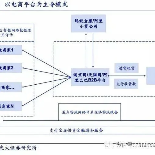 供应链金融最全玩法大全