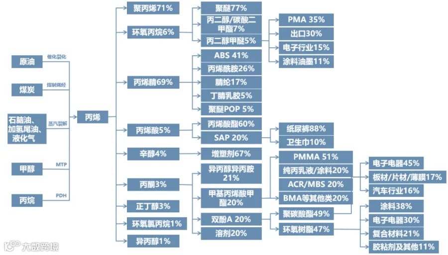 2024最新化工全产业链框架图