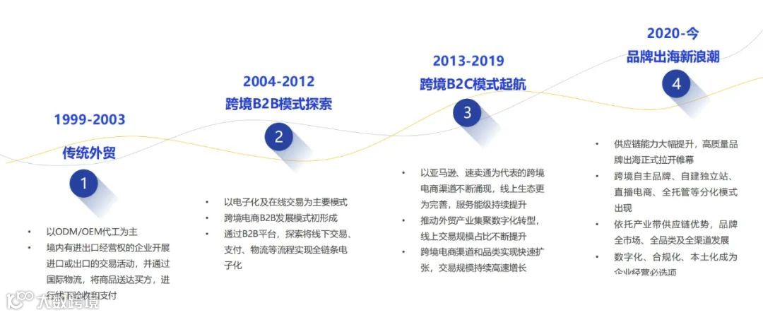 商务部研究院:“跨境电商+产业带”,这六大趋势正重塑全球贸易