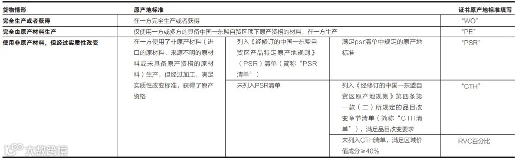 中国—东盟自贸区原产地证书货物原产地标准填写指南