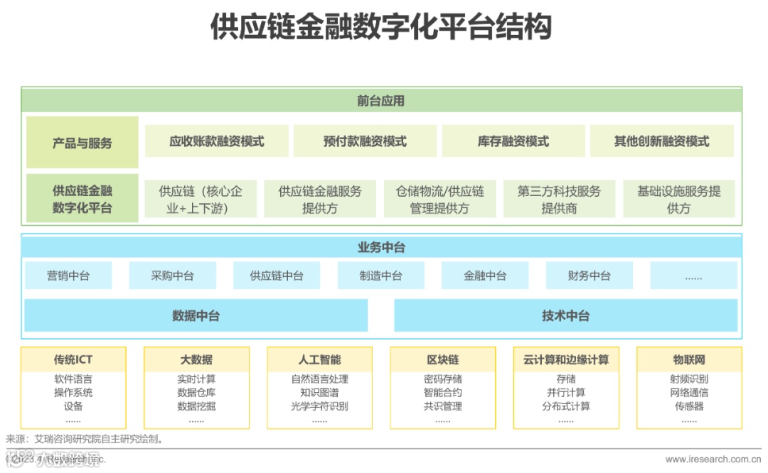 2023年中国供应链金融数字化最新行业研究报告