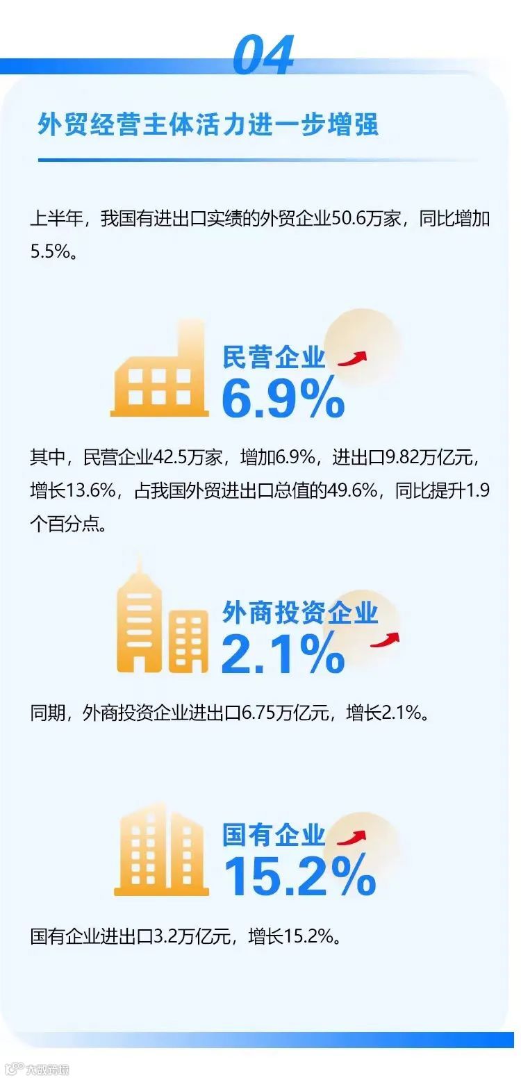 图解|上半年进出口增长9.4%