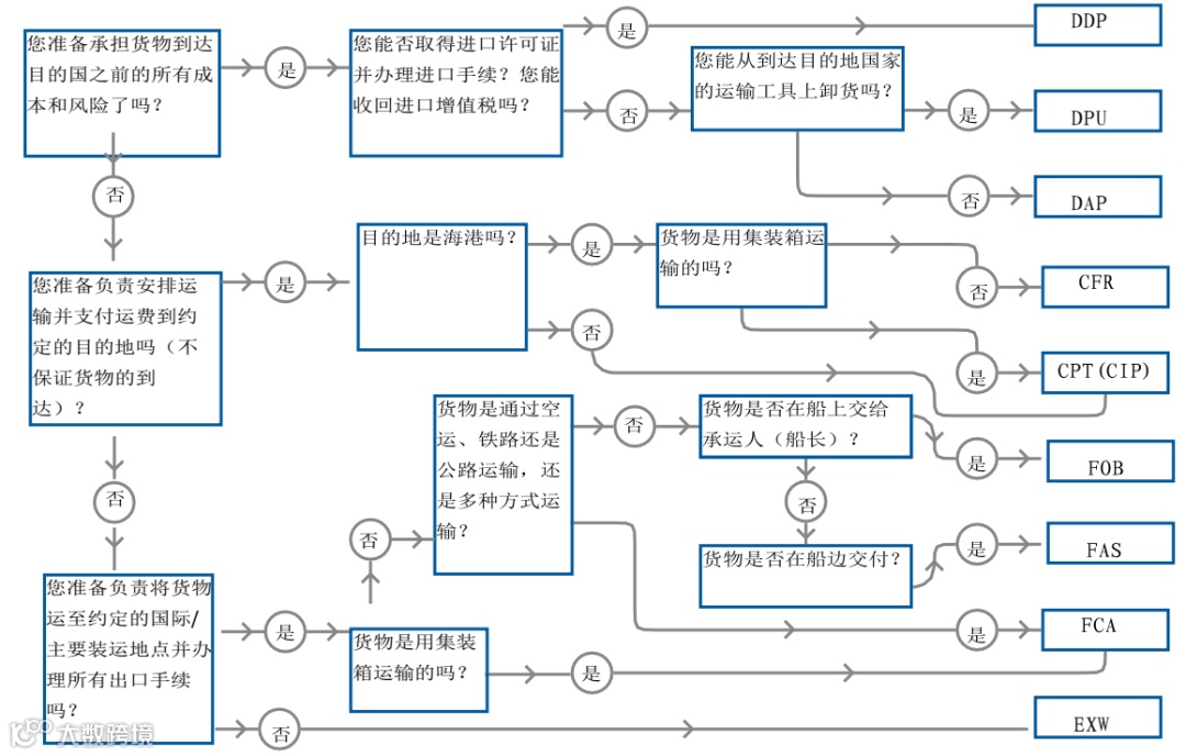贸易术语怎么用？国际贸易术语解释通则2020决策清单与流程图！