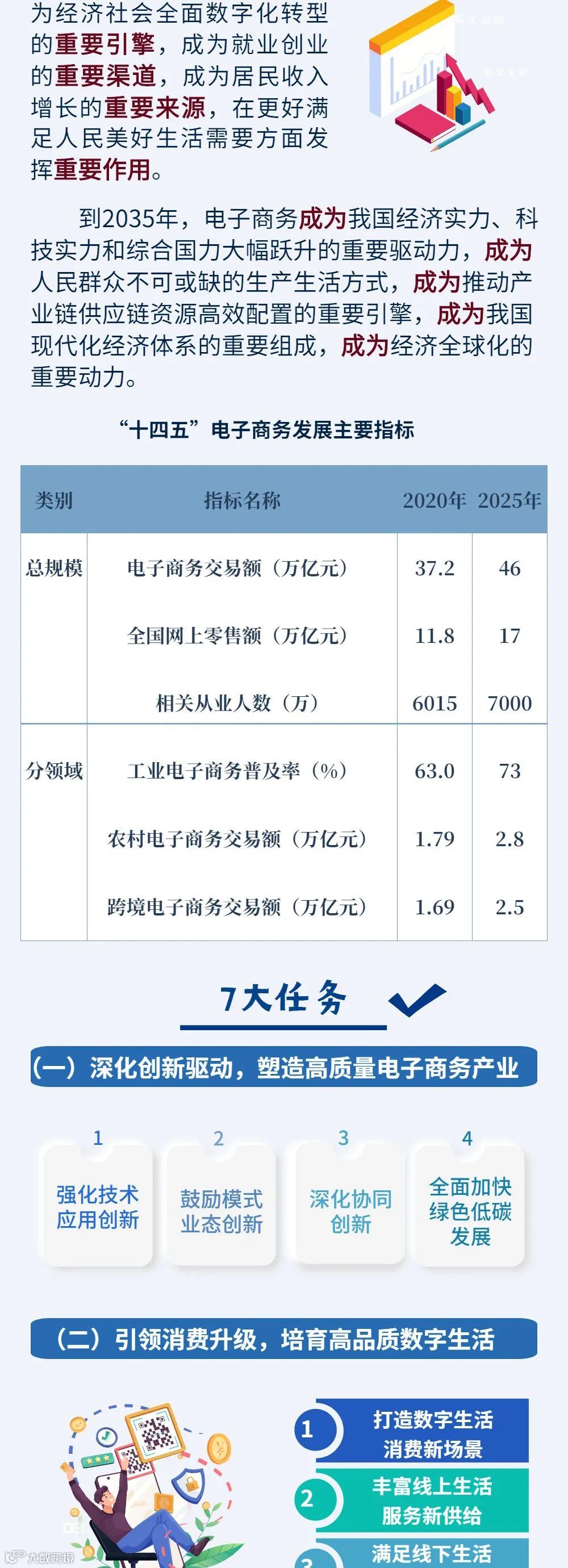 图解｜“十四五”电子商务发展规划