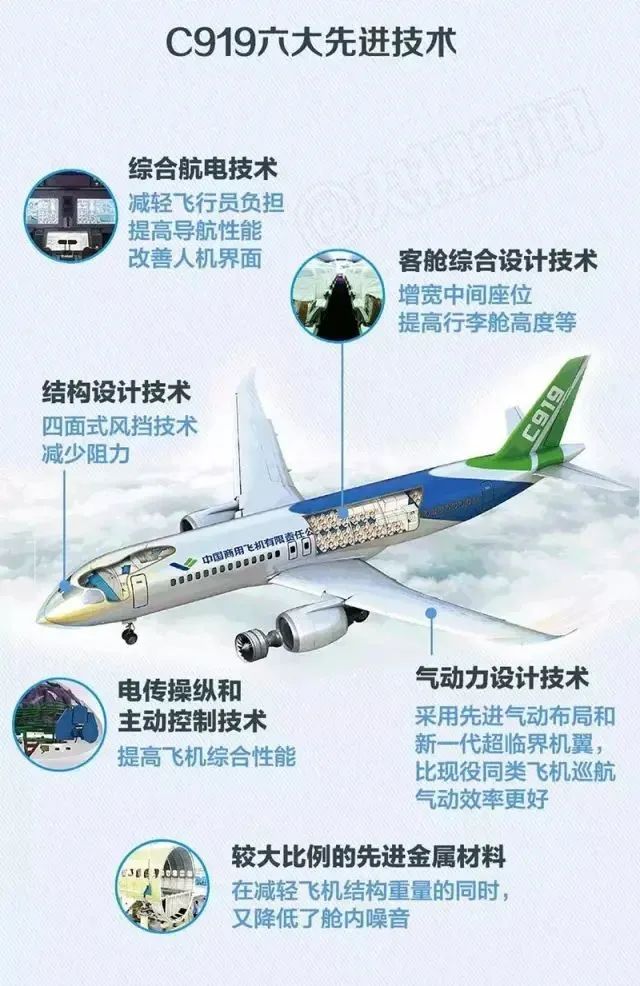 从C919的5500亿订单看航空产业链