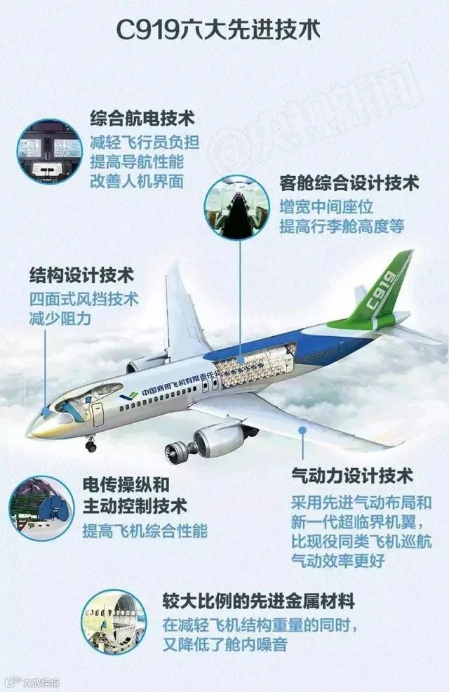 从C919的5500亿订单看航空产业链