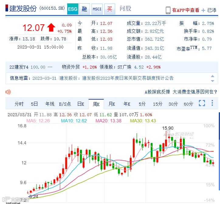 建发股份:2022年供应链营收6963亿,增14%,净利润40亿,进出口和国际业务404亿美元!