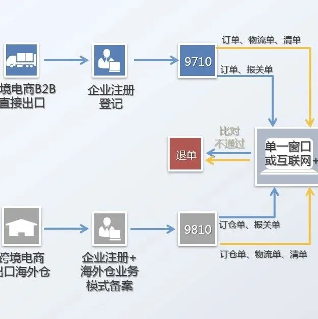 9710出口备案、申报、退税全流程解读