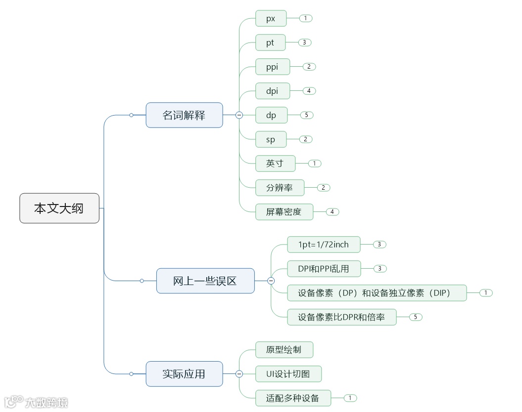 像素相关知识整理：px/pt/dp/sp/ppi/dpi……