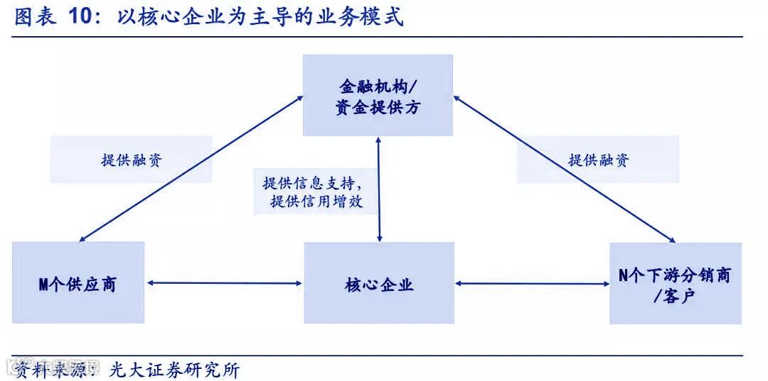 供应链金融最全玩法大全,看这一篇就够了!