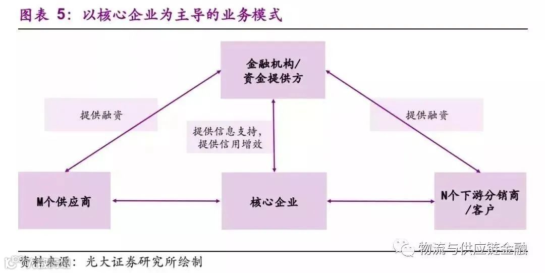 供应链金融该如何“扫雷”,这些“雷区”知道吗?