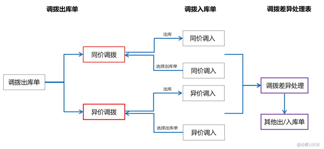 新零售业务中的缺量差异场景拆解
