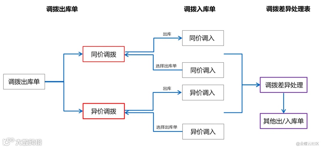 新零售业务中的缺量差异场景拆解