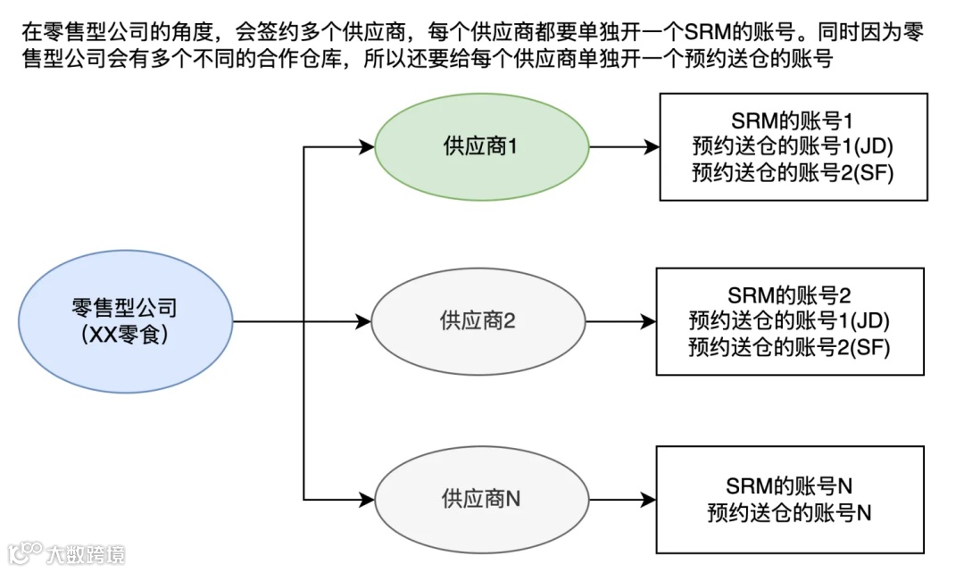 拆解仓库的送仓预约业务&采购订单的多系统流转