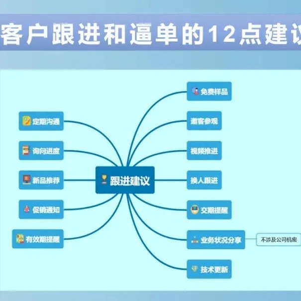 外贸成单攻略之资深外贸人是如何进行客户开发与跟进的？