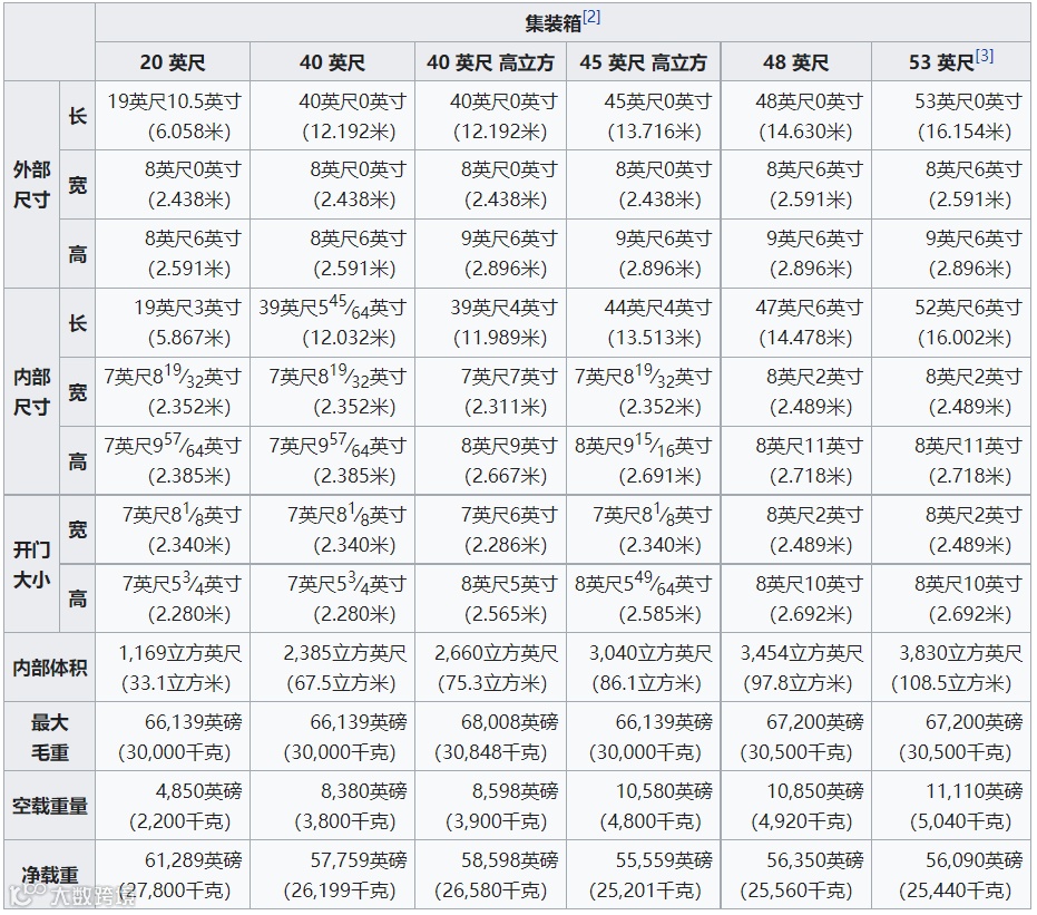 海运集装箱万事通