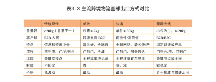 跨境物流:直邮与海外仓模式