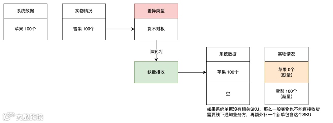 新零售业务中的缺量差异场景拆解