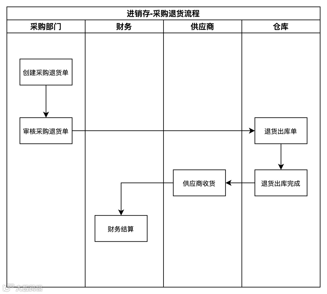 供应链系统拆解系列：从进销存系统入门供应链领域