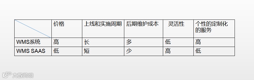 仓库管理软件的选择建议