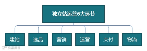 独立站新手运营教程!