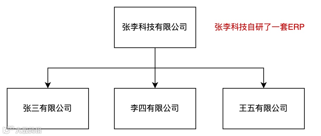 深入拆解供应链系统（ERP和WMS）中的货主、实体仓、逻辑仓