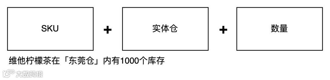 供应链系统中的仓库类型拆解：实体仓、逻辑仓、虚拟仓