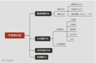 一文看懂半导体产业链