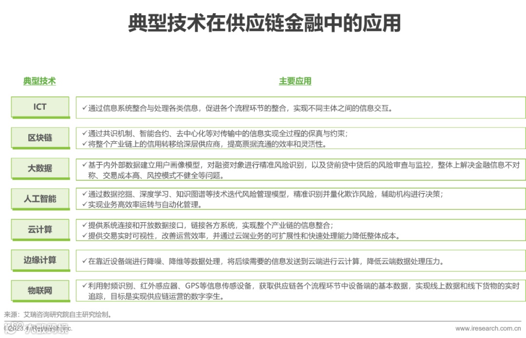 2023年中国供应链金融数字化最新行业研究报告