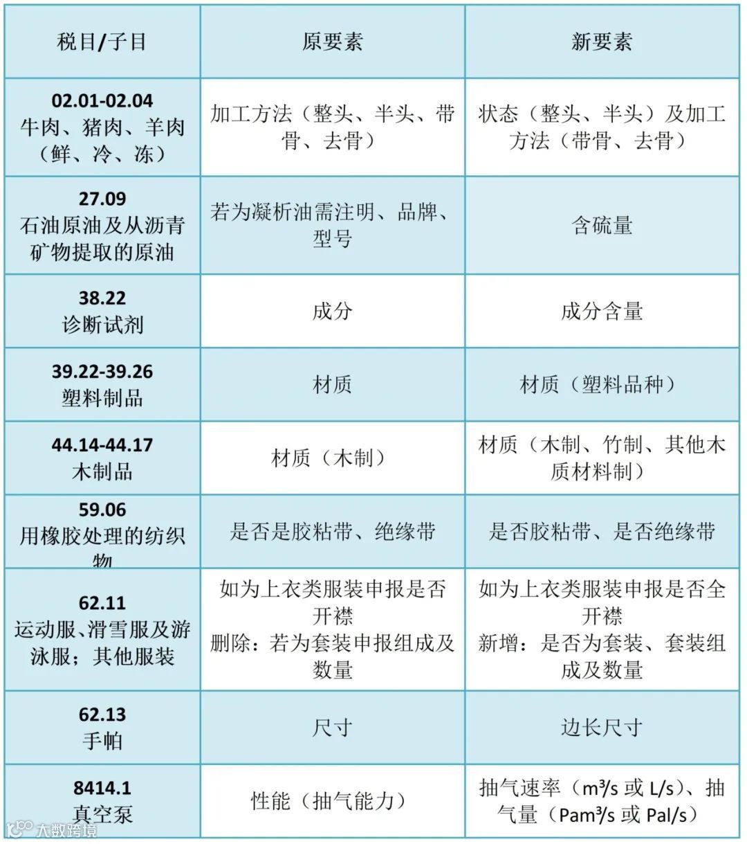 海关2024年版规范申报新变化图解