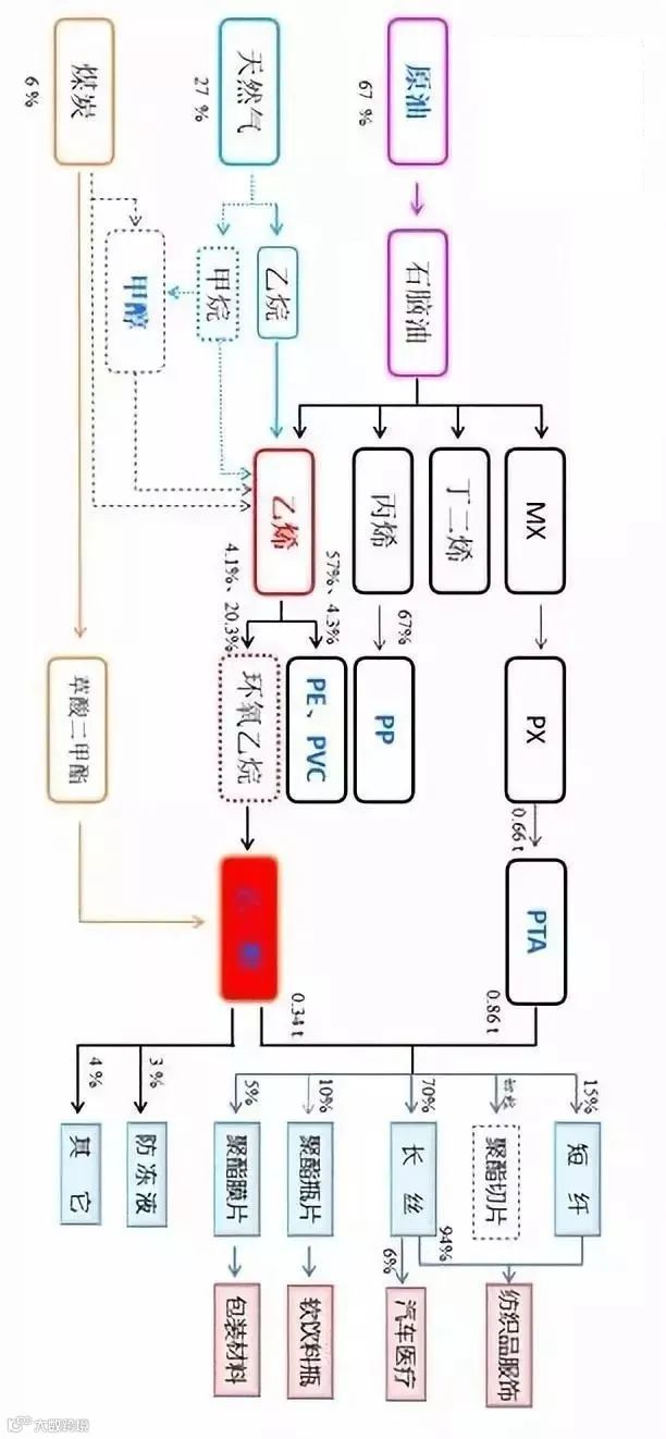 超详细的21条完整化工产业链,建议收藏