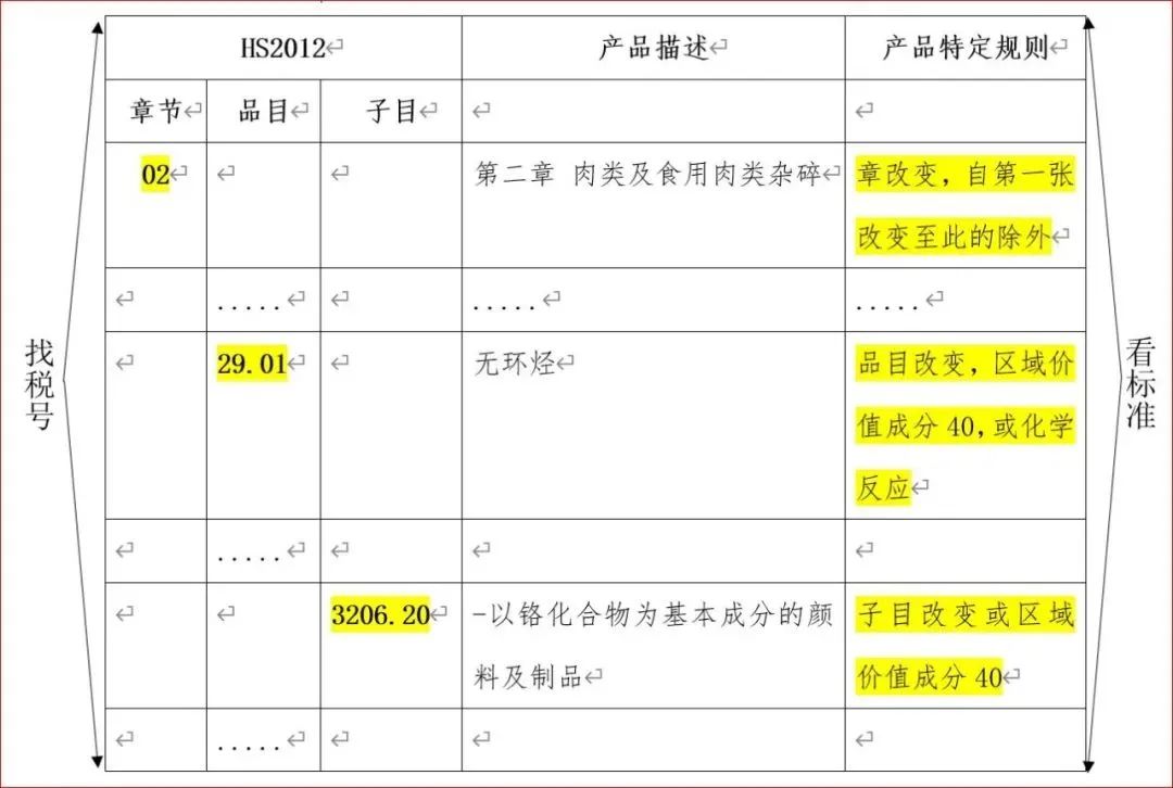 WO,PE,CTC,RVC,CR,ACU,DMI……RCEP这么多原产地标准你都了解吗?