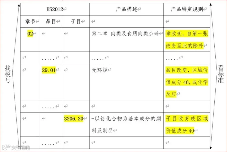 WO,PE,CTC,RVC,CR,ACU,DMI……RCEP这么多原产地标准你都了解吗?