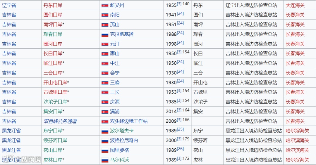 中国对外开放进出口口岸介绍