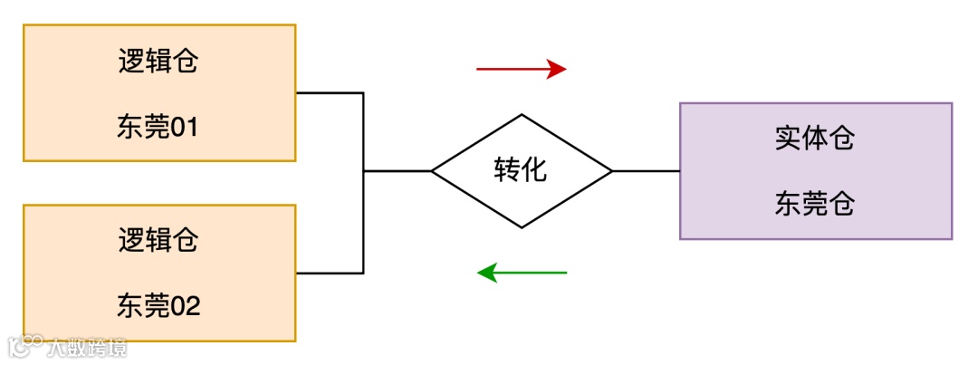 供应链系统中的仓库类型拆解：实体仓、逻辑仓、虚拟仓
