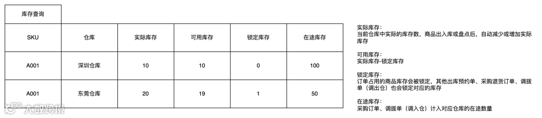 供应链系统拆解系列：从进销存系统入门供应链领域