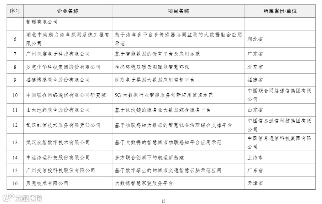 2022年大数据产业发展试点示范项目名单
